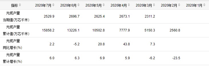 光纜產(chǎn)量穩(wěn)步增長 預(yù)計下半年需求擴大(圖1)